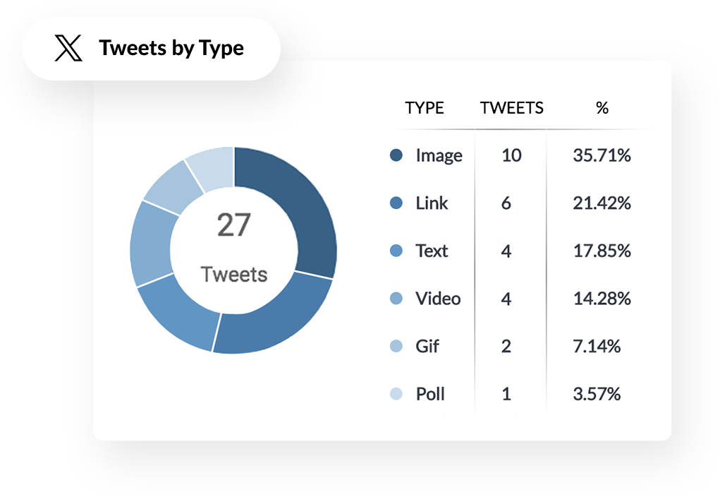 Twitter par type