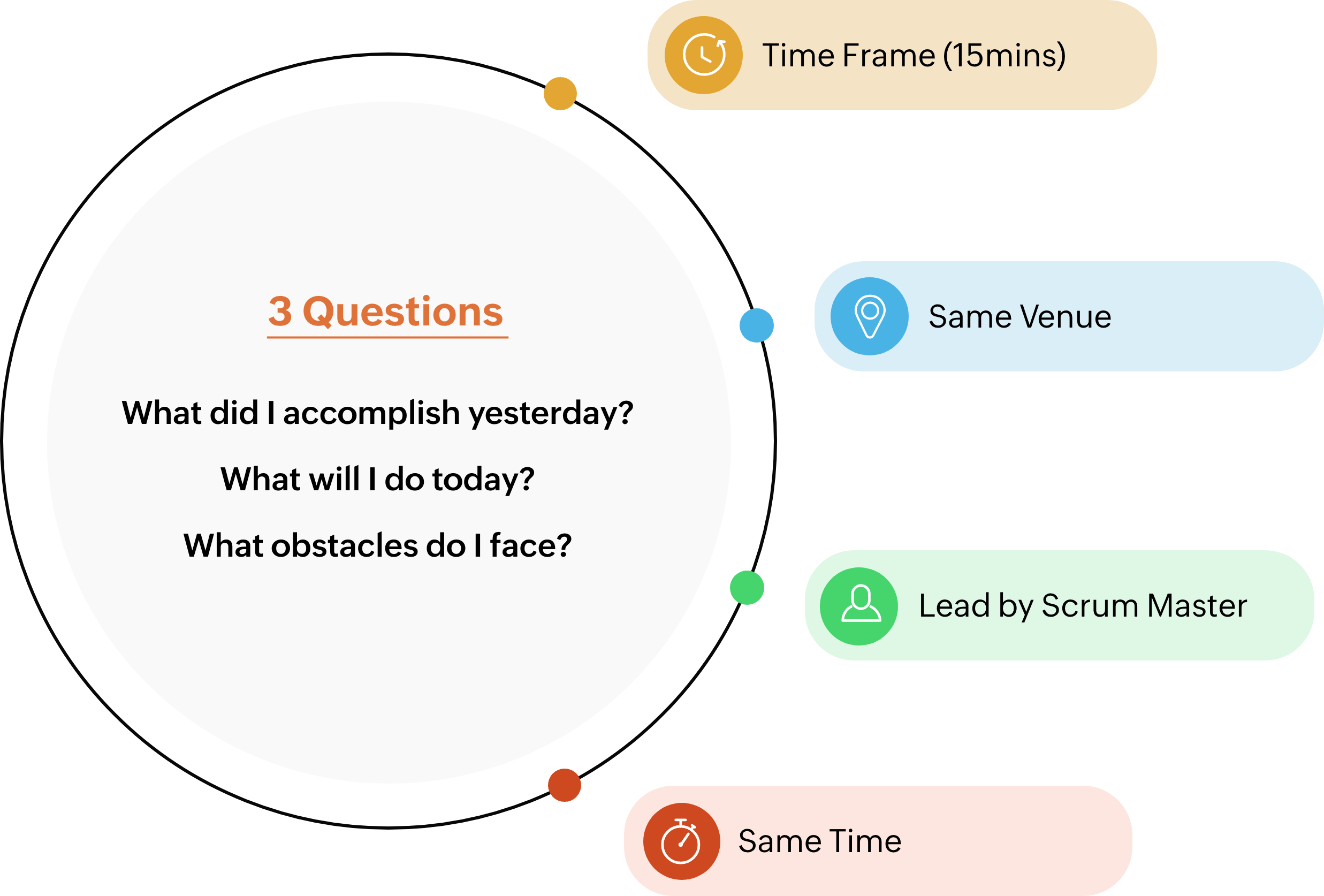 stand up meeting vs daily scrum