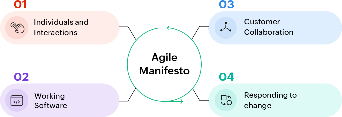 What are the 4 values of Agile Manifesto?