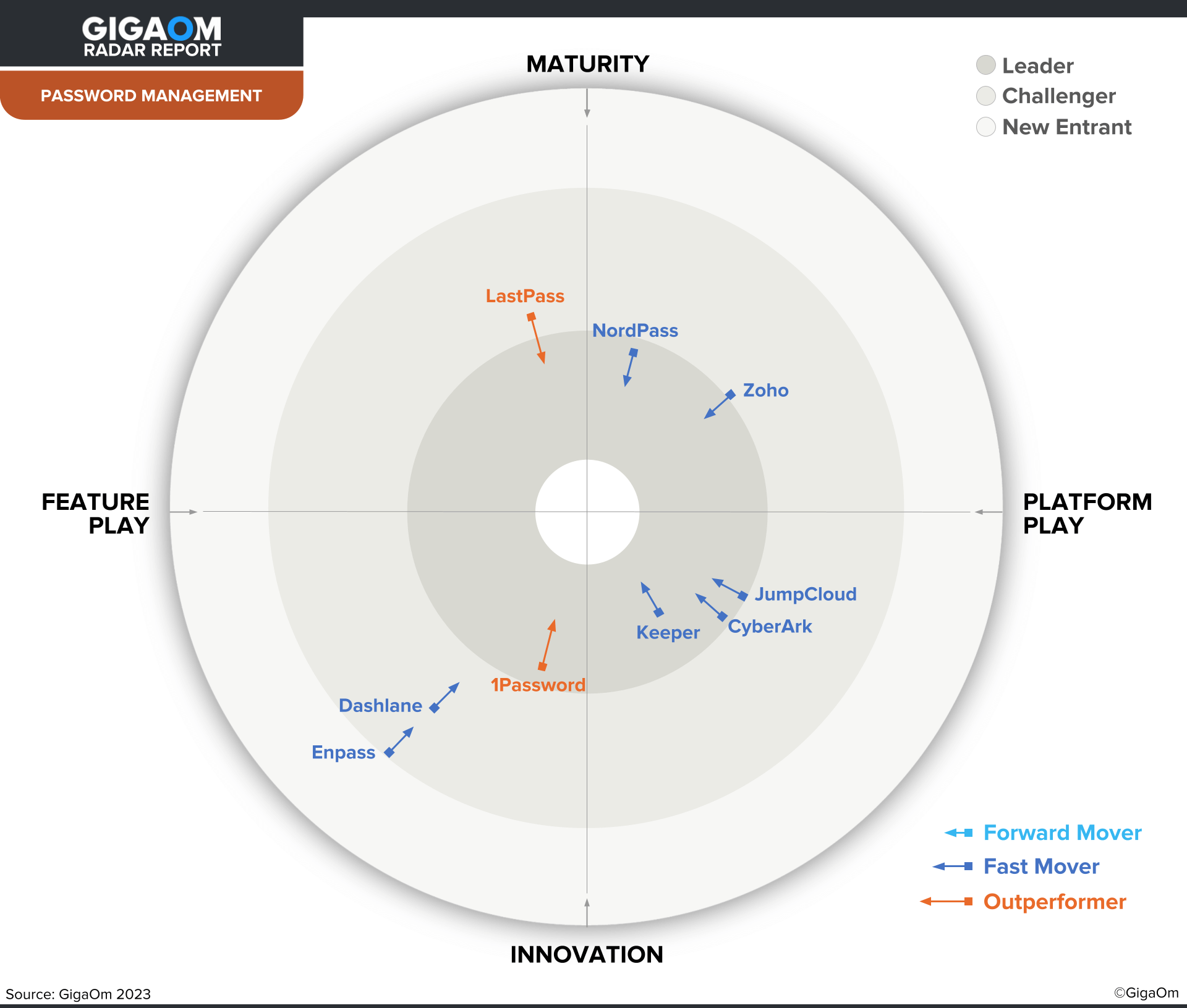 GigaOm Radar Report