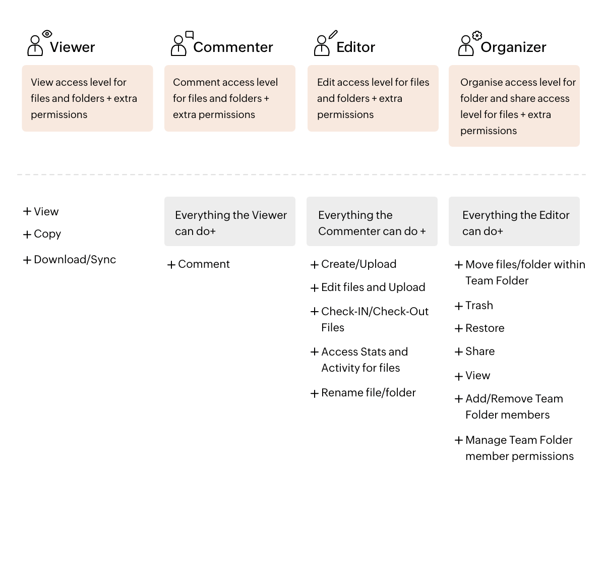 Funções com responsabilidades