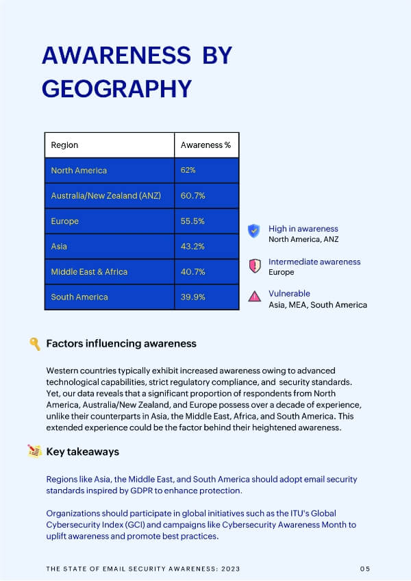 Download the 2023 Email Security Awareness Report now