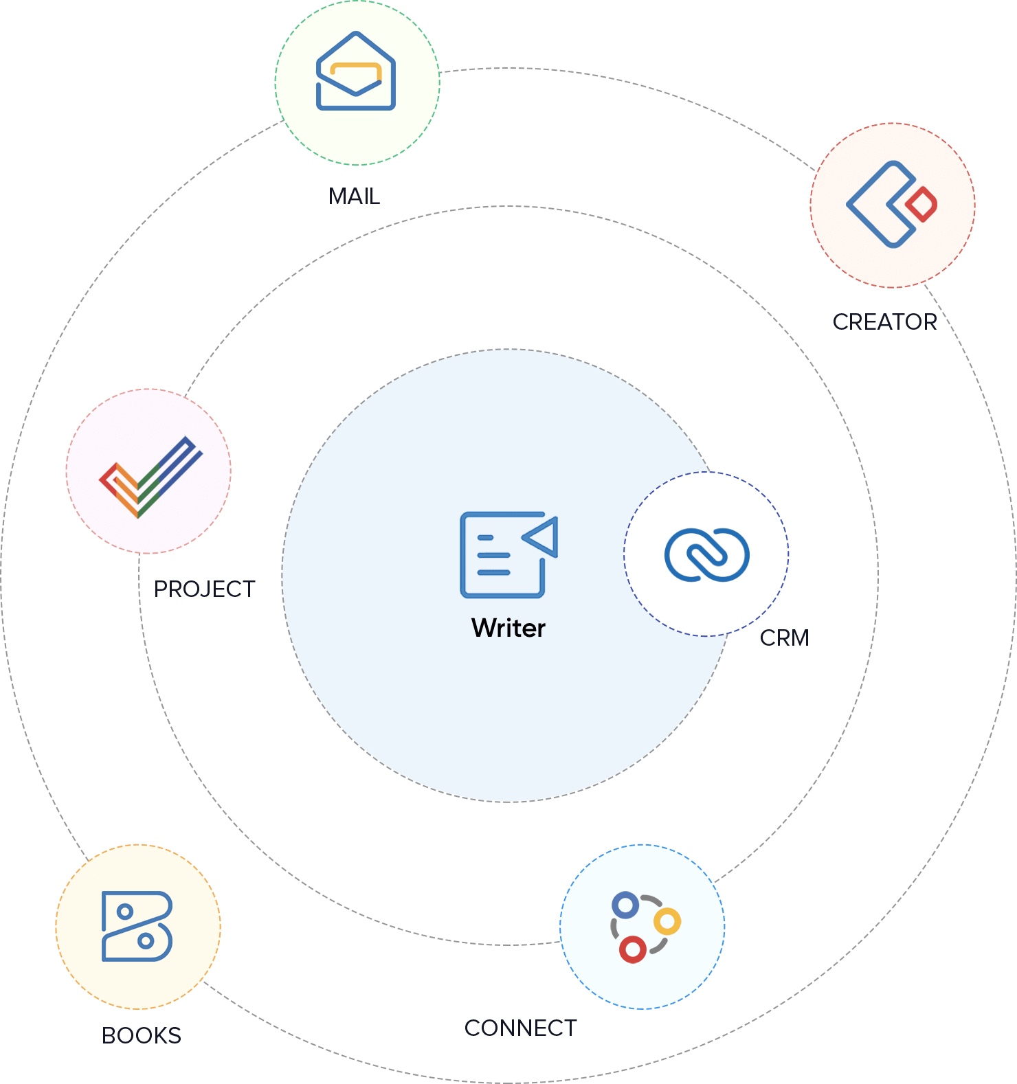 Lợi thế của Zoho